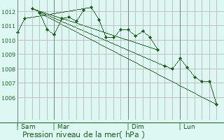 Graphe de la pression atmosphrique prvue pour Mllendorf