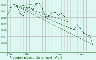 Graphe de la pression atmosphrique prvue pour Roodt-ls-Ell