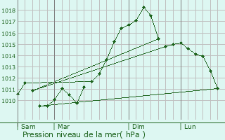 Graphe de la pression atmosphrique prvue pour Wyckoff