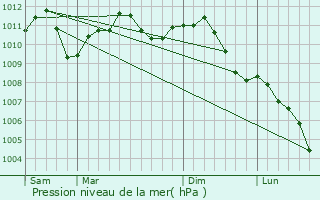 Graphe de la pression atmosphrique prvue pour Farciennes