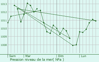 Graphe de la pression atmosphrique prvue pour Nbian