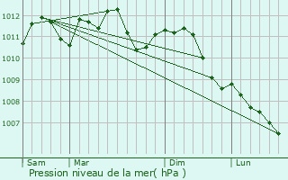 Graphe de la pression atmosphrique prvue pour Charleroi