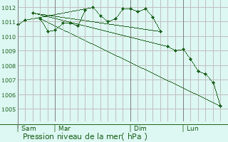 Graphe de la pression atmosphrique prvue pour De Pinte