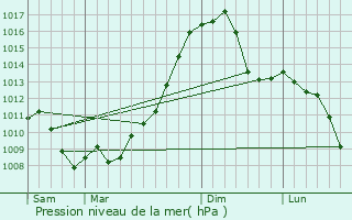 Graphe de la pression atmosphrique prvue pour Carbondale