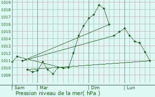 Graphe de la pression atmosphrique prvue pour Radnor