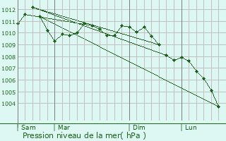 Graphe de la pression atmosphrique prvue pour Septfontaines