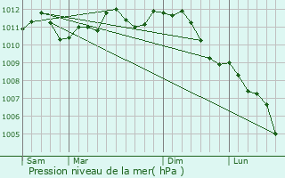 Graphe de la pression atmosphrique prvue pour Diepenbeek