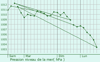 Graphe de la pression atmosphrique prvue pour Syren