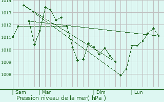 Graphe de la pression atmosphrique prvue pour Camplong