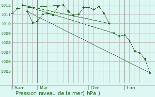 Graphe de la pression atmosphrique prvue pour Frasnes-lez-Anvaing