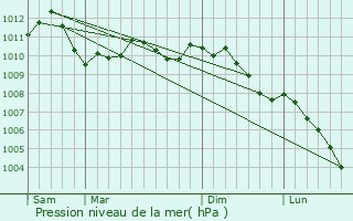 Graphe de la pression atmosphrique prvue pour Fingig