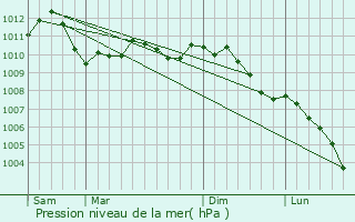 Graphe de la pression atmosphrique prvue pour Bergem