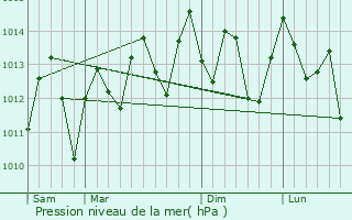 Graphe de la pression atmosphrique prvue pour Crdenas