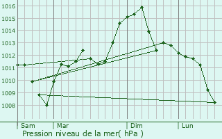 Graphe de la pression atmosphrique prvue pour Coaticook
