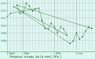 Graphe de la pression atmosphrique prvue pour Le Cailar