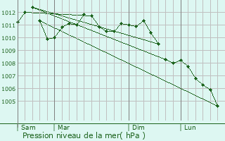 Graphe de la pression atmosphrique prvue pour Beaumont