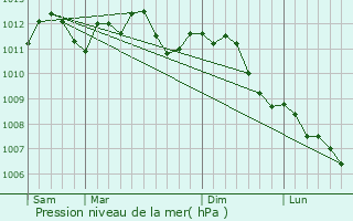 Graphe de la pression atmosphrique prvue pour Quarouble