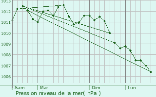 Graphe de la pression atmosphrique prvue pour Saint-Saulve