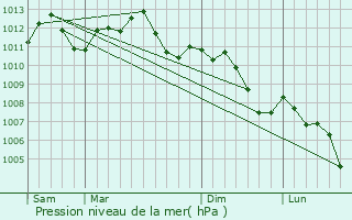 Graphe de la pression atmosphrique prvue pour Forbach