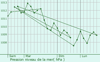 Graphe de la pression atmosphrique prvue pour Istres