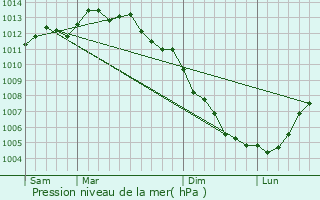 Graphe de la pression atmosphrique prvue pour La Chapelle-Hermier