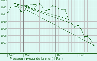 Graphe de la pression atmosphrique prvue pour Bondues