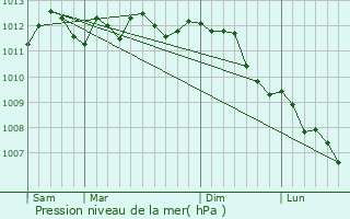 Graphe de la pression atmosphrique prvue pour Linselles