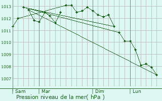 Graphe de la pression atmosphrique prvue pour West-Cappel