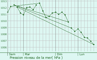 Graphe de la pression atmosphrique prvue pour Quivelon