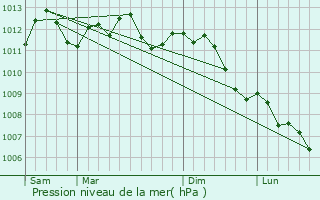 Graphe de la pression atmosphrique prvue pour Montigny-en-Ostrevent