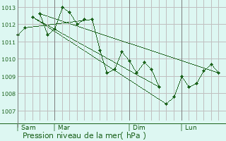 Graphe de la pression atmosphrique prvue pour Langlade