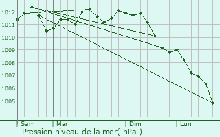 Graphe de la pression atmosphrique prvue pour Villeneuve-d