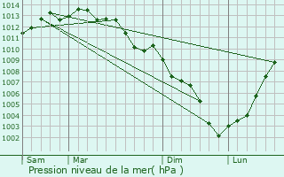 Graphe de la pression atmosphrique prvue pour La Rochelle