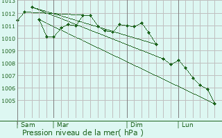 Graphe de la pression atmosphrique prvue pour Sivry-Rance