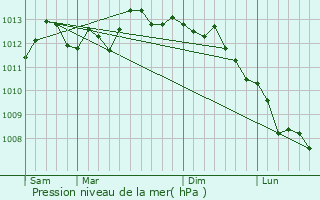 Graphe de la pression atmosphrique prvue pour Grande-Synthe