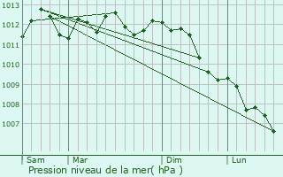 Graphe de la pression atmosphrique prvue pour Haubourdin