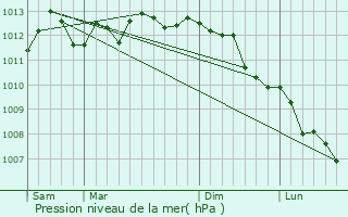 Graphe de la pression atmosphrique prvue pour Hondeghem