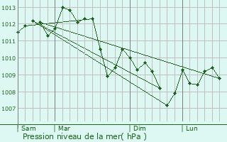 Graphe de la pression atmosphrique prvue pour Aramon