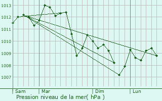 Graphe de la pression atmosphrique prvue pour Saze