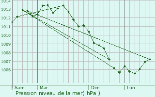 Graphe de la pression atmosphrique prvue pour Le Pouliguen