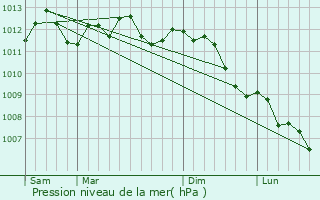 Graphe de la pression atmosphrique prvue pour Thumeries