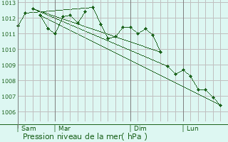 Graphe de la pression atmosphrique prvue pour Aulnoye-Aymeries