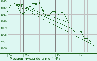Graphe de la pression atmosphrique prvue pour Englefontaine