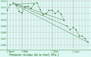 Graphe de la pression atmosphrique prvue pour Salesches