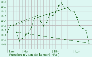 Graphe de la pression atmosphrique prvue pour Dentsville