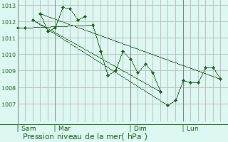 Graphe de la pression atmosphrique prvue pour Nmes