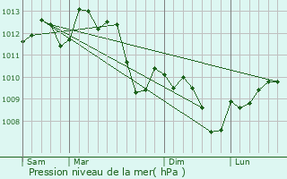 Graphe de la pression atmosphrique prvue pour Brouzet-ls-Quissac