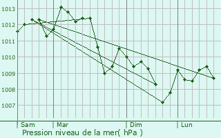 Graphe de la pression atmosphrique prvue pour Remoulins