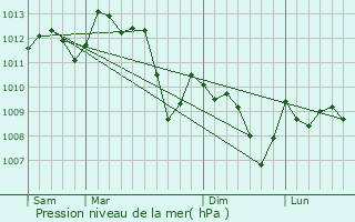 Graphe de la pression atmosphrique prvue pour Loriol-du-Comtat