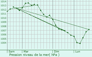Graphe de la pression atmosphrique prvue pour La Caillre-Saint-Hilaire